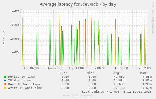 Average latency for /dev/sdb